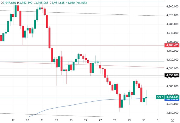 Золото - Пауэлл разочаровал рынок